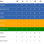 Premier League Standings