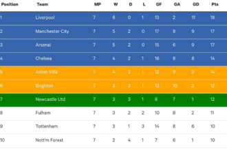 Premier League Standings