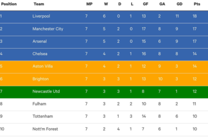 Premier League Standings