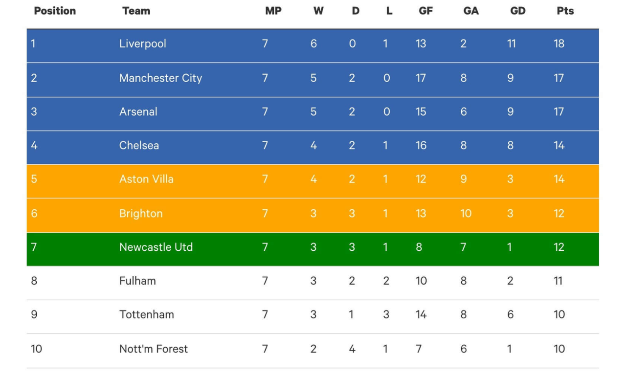 Premier League Standings